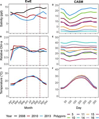 Using Multiple Ecological Models to Inform Environmental Decision-Making